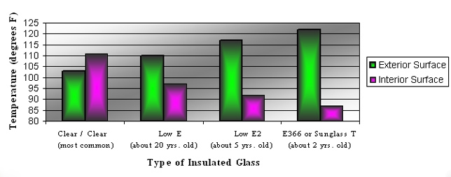 Insulated Glass Comparison